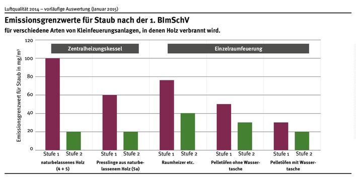 Pelletöfen mit Wasser emittieren am wenigsten Staub