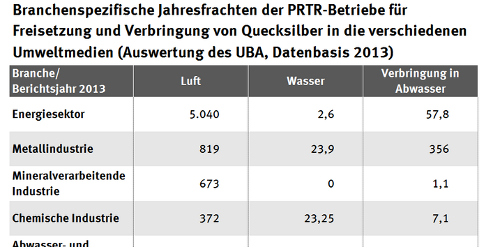 Tabelle: Freisetzung von Quecksilber Datenbasis 2013