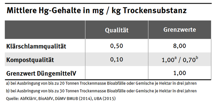 Mittlere Hg-Gehalte in mg/kg Trockensubstanz