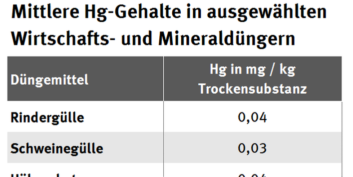 Mittlere Hg-Gehalte in ausgewählten Wirtschafts- und Mineraldüngern