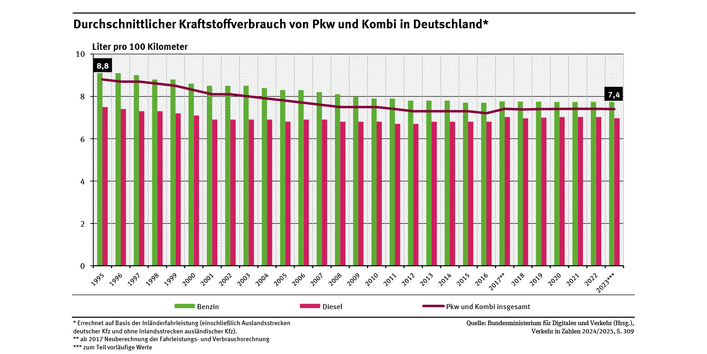Diagramm: Der mittlere Kraftstoffverbrauch von Pkw und Kombifahrzeugen sank zwischen den Jahren 1995 bis 2023 von 8,8 auf 7,4 Liter pro 100 Kilometer.