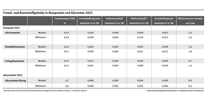 Tabelle: Die Tabelle zeigt am Beispiel des Jahres 2022, wie viele Kunststoffe durchschnittlich in Prozent am Trockengewicht in Bioabfallkomposten (0,017) und in Gärprodukten (0,006) enthalten sind (Mittelwerte). 