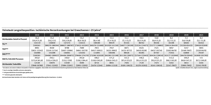 Tabelle: Mit Ausnahme des größeren Anstiegs der feinstaubbedingten Krankheitslast von 2012 auf 2013 ist die Anzahl der DALYs ab dem Jahr 2013 tendenziell rückläufig.