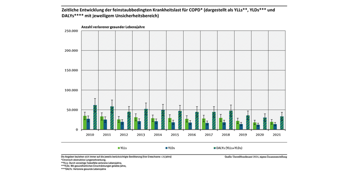 Das Balkendiagramm zeigt die zeitliche Entwicklung von 2010 bis 2021 der feinstaubbedingten Krankheitslast für Chronisch Obstruktive Lungenerkrankungen, dargestellt als Years of Life Lost due to premature mortality, als Years Lived with Disability und als Disability-Adjusted Life Years mit den jeweiligen Unsicherheitsbereichen.