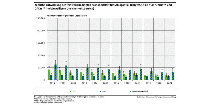 Das Balkendiagramm zeigt die zeitliche Entwicklung von 2010 bis 2021 der feinstaubbedingten Krankheitslast für Schlaganfall, dargestellt als Years of Life Lost due to premature mortality, als Years Lived with Disability und als Disability-Adjusted Life Years mit den jeweiligen Unsicherheitsbereichen.