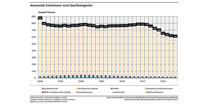 Das Diagramm zeigt, dass die Ammoniak-Emissionen von 1990 bis 2023 von 834 auf 569 Tausend Tonnen, also um 32 % zurückgegangen sind.