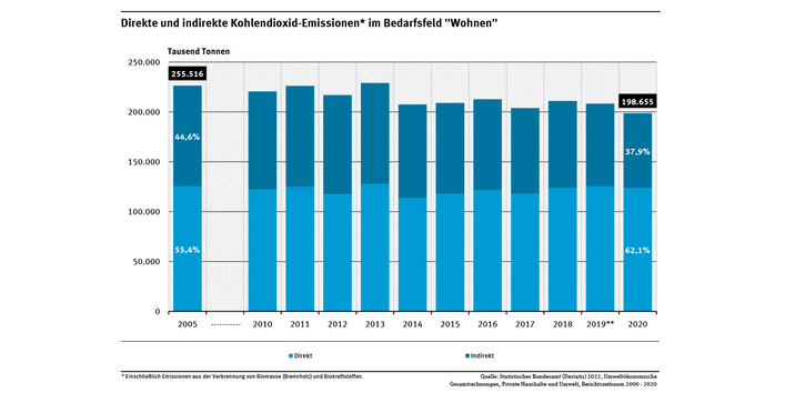 Diagramm: Direkte und indirekte Kohlendioxid-Emissionen im Bedarfsfeld „Wohnen“: Kohlendioxid-Emissionen 2005: direkter Anteil 55 Prozent und indirekter Anteil 45 %. 2020: direkter Anteil 62 Prozent und indirekter Anteil 38 %. 