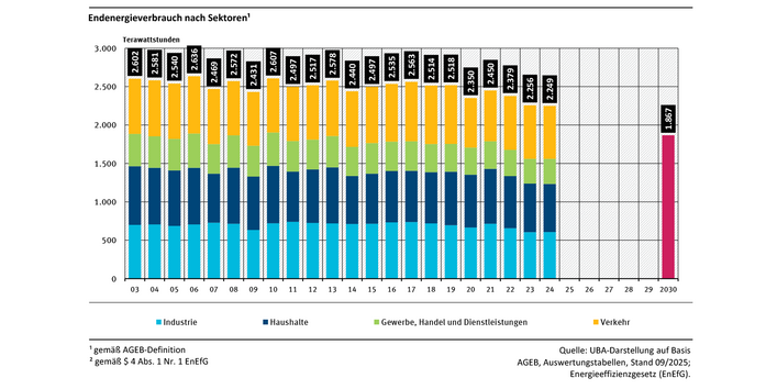 Das Säulendiagramm zeigt für den Zeitraum 2003 bis 2024 die jährliche Veränderung des Endenergieverbrauchs in den vier Sektoren Industrie, Verkehr, Haushalte sowie „Gewerbe, Handel, Dienstleistungen“.