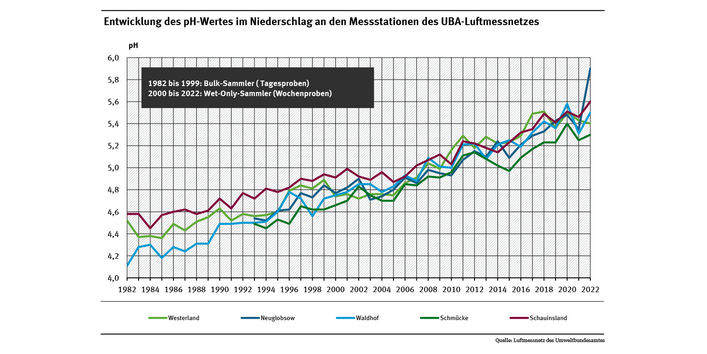 Ein Diagramm zeigt am Beispiel von sechs Messstationen des UBA-Luftmessnetzes einen kontinuierlichen Anstieg des pH-Werts im Niederschlag.