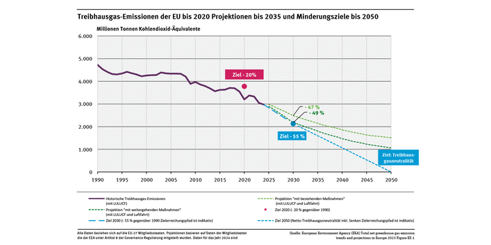 Das Diagramm zeigt, dass die geplanten Minderungen der Mitgliedstaaten für das Jahr 2030 nur 35 % bzw. 42 % statt des 55 %-Ziels erbringen. Gleichzeitig stellt die Abbildung den steiler verlaufenden Reduktionspfad bis 2050 dar.