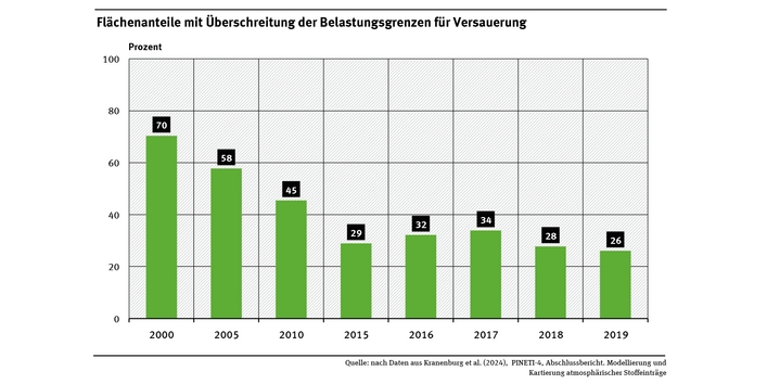 Die Abbildung zeigt den Flächenanteil in Deutschland, auf dem die Belastungsgrenzen für Versauerung zwischen 2000 und 2019 überschritten wurden. Der Anteil der Flächen mit Überschreitung der Belastungsgrenzen nahm zwischen 2000 und 2019 stark ab.