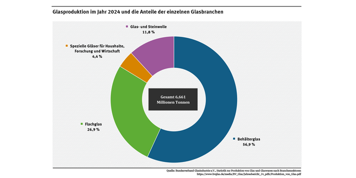 Diagramm: Im Jahr 2024 wurden 6,661 Millionen Tonnen Glas in Deutschland produziert. Davon fielen 56,9 Prozent auf Behälterglas, 26,9 Prozent auf Flachglas, 4,4 Prozent auf Spezialgläser und 11,8 Prozent auf Glas- und Steinwolle.