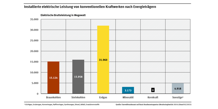 Das Balkendiagramm zeigt die Leistung von konventionellen Kraftwerken nach Energieträgern gegliedert auf. Jedem Energieträger ist ein Balken zugeordnet.