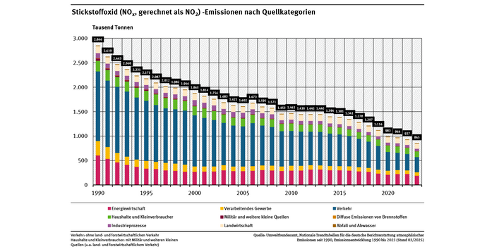Aus der Abbildung wird deutlich, dass die Stickstoffoxid-Emissionen von 1990 bis 2023 von 2,8 auf 0,85 Millionen Tonnen, also um 70,3 Prozent zurückgegangen sind.
