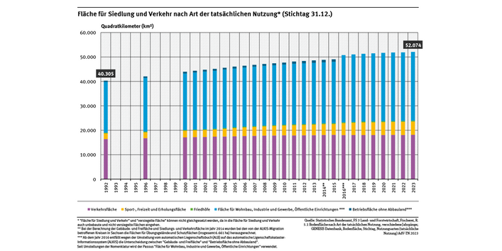 Das Diagramm zeigt, die Flächen für Siedlung und Verkehr haben in den Jahren 1992 bis 2023 stetig zugenommen. 
