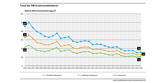 Das Diagramm zeigt die Entwicklung der mittleren PM10-Konzentrationen von 1995 bis 2024. Die Belastung nimmt in allen Bereichen, ländlich, städtisch und verkehrsnah mit zwischenjährlichen, witterungsbedingten Schwankungen stetig ab.