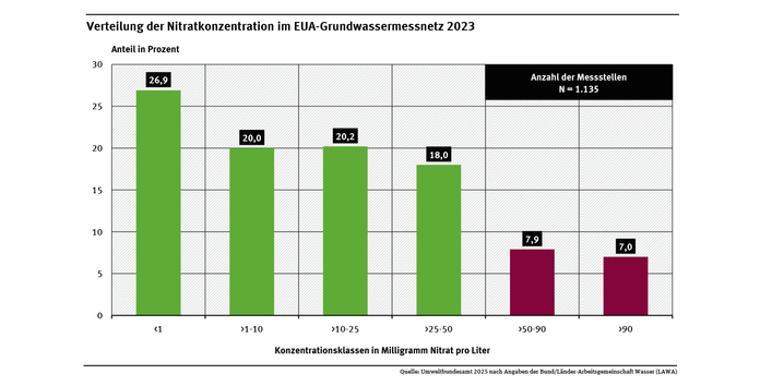 Diagramm: Im Jahr 2023 ließ sich in 46,9 Prozent der Messstellen des Grundwassermessnetzes weniger als 10 Milligramm Nitrat pro Liter nachweisen. In 14,9 Prozent lag der Wert über 50 Milligramm pro Liter und darf nicht direkt als Trinkwasser genutzt werden.