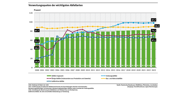 Diagramm: Die Verwertungsquote aller Abfälle hat sich in den Jahren 2000 bis 2023 von 66,5 Prozent auf 82,4Prozent erhöht. Die Quote stieg in dieser Zeit etwa für gefährliche Abfälle von 20,0 auf 67,1 und für Siedlungsabfall von 51,1 auf 97,7 Prozent.