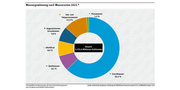Diagramm: Die Wasserversorger gewannen im Jahr 2022 das Trinkwasser zu 62,5 Prozent aus Grundwasser, zu 8,1 Prozent aus Quellwasser, zu 8 Prozent aus Uferfiltrat, zu 12,3 Prozent aus See- und Talsperrenwasser, zu 1,2 Prozent aus Flusswasser sowie 7,8 Prozent aus angereichertem Grundwasser.