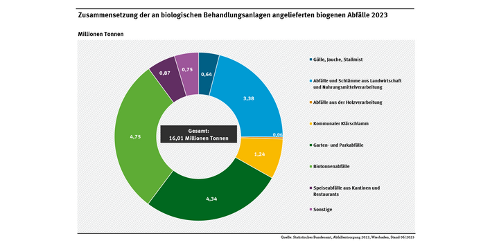 Diagramm: 2023 fielen 16,01 Mio. t Bioabfälle an. Davon waren 4,34 Mio. t Garten- und Parkabfälle, 4,75 Mio. t Biotonnenabfälle, 871.000 t gewerbliche Speiseabfälle, 3,38 Mio. t Abfälle und Schlämme aus Landwirtschaft und Nahrungsmittelherstellung, 1,24 Mio. t kommunaler Klärschlamm.