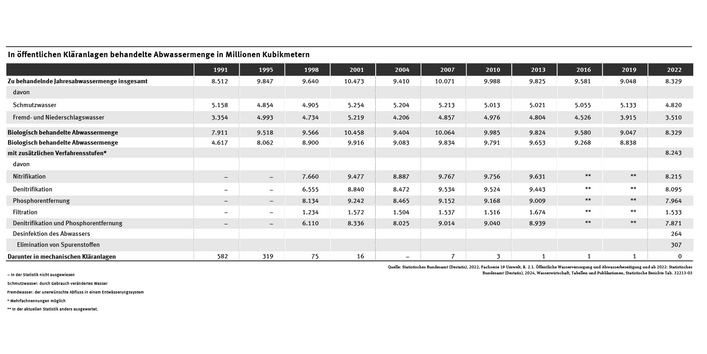 Tabelle: Die in öffentlichen Kläranlagen behandelte Abwassermenge ist in den Jahren 1991 bis 2019 von 8,5 Milliarden Kubikmeter auf knapp 9,1 Milliarden Kubikmeter gestiegen. Von 2019 bis 2022 hat sich die Abwassermenge um 0,72 Milliarden Kubikmeter verringert.  Mehr als die Hälfte des Abwassers ist Schmutzwasser aus den Haushalten.