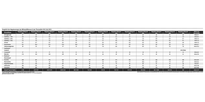 Eine Tabelle zeigt, dass im Jahr 2023 rund 529 Tonnen Antibiotika an Tierärzte in Deutschland abgegeben wurde. Dies waren 1.177 Tonnen weniger als 2011.