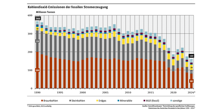 Das Diagramm zeigt den Rückgang der Kohlendioxid-Emissionen der deutschen Stromerzeugung der Energieträger Braunkohle, Steinkohle, Erdgas, Mineralöl und sonstiger Abfälle in Form eines gestapelten Säulendiagramms.