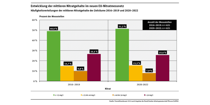 Diagramm: Die Messergebnisse zeigen, dass sich die Nitratbelastung des Grundwassers unter landwirtschaftlich genutzten Flächen zwischen 2016-2019 und 2020-2022 geringfügig verbessert hat. Der Anteil der Messstellen an denen eine Nitratkonzentration von 50 Milligramm pro Liter (mg/l) überschritten wurde liegt im aktuellen Erhebungszeitraum bei 25,6 %. Im vorherigen Zeitraum waren das noch 26,6 %.