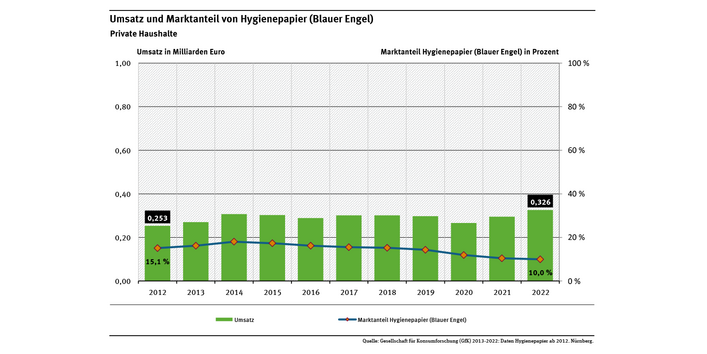 Diagramm: Der Marktanteil von Hygienepapieren mit Blauem Engel ist von seinem Höchststand im Jahr 2014 mit 18,0 % auf 10,0 % in 2022 gesunken. Der Umsatz betrug 326 Mio. Euro im Jahr 2022.