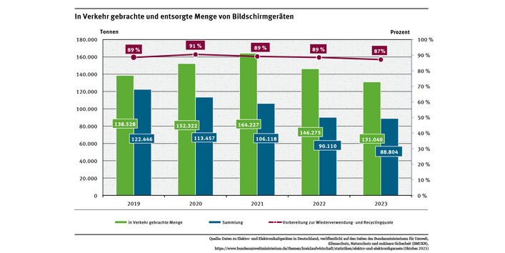 Diagramm: Seit 2019 werden Bildschirmgeräte in einer eigenen Gerätekategorie statistisch ausgewiesen. Im Jahr 2023 wurden 131.040 Tonnen Bildschirmgeräte in Verkehr gebracht und 88.804 Tonnen Altgeräte gesammelt. Die Quote für die Vorbereitung zur Wiederverwendung + Recycling der Altgeräte beträgt rund 87 %.