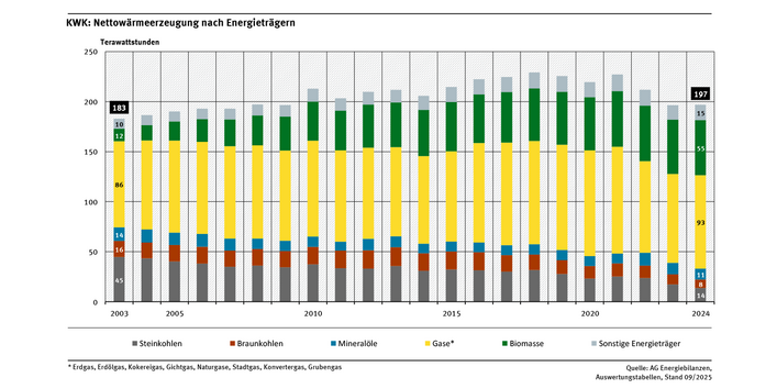 Das Balkendiagramm zeigt die Entwicklung der KWK-Nettowärmeerzeugung von 2003 bis 2024 für einzelne Energieträger.