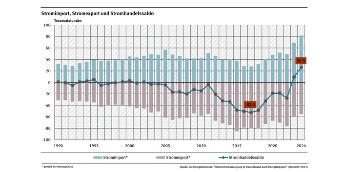 Ein Säulendiagramm zeigt den jährlichen Stromimport, den Stromexport und das resultierende Stromhandelssaldo. Deutschland hatte bis etwa zum Jahr 2000 ein ausgeglichenes Stromhandelssaldo, wurde danach zu einem Stromexporteur. In den Jahren 2023 und 2024 drehte sich die Entwicklung Deutschland wurde zum Nettoimporteur.