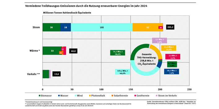 Ein Diagramm schlüsselt für das Jahr 2024 die Vermeidung von Treibhausgas-Emissionen in den Sektoren Strom, Wärme und Verkehr nach erneuerbaren Energieträgern auf.