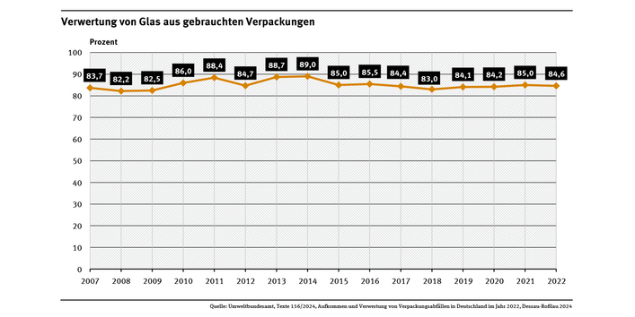 Diagramm: Zwischen 2007 und 2022 schwankte die Verwertungsquote von Glas aus gebrauchten Verpackungen zwischen 83,7 auf 84,6 Prozent, mit einem Tiefstwert von 82,2 Prozent im Jahr 2018 und einem Maximum von 89 Prozent im Jahr 2014.