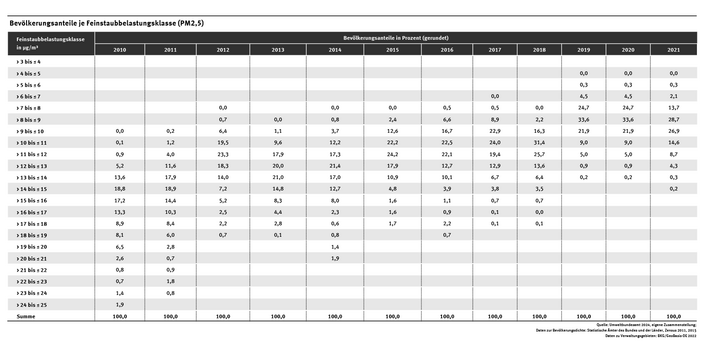 Die Tabelle zeigt die Verteilung der Bevölkerung in Deutschland auf die 5 Belastungsklassen im Verlauf der Jahre 2010 bis 2021. Der Trend hin zu Klassen mit niedrigeren Belastungen ist nach 2016 deutlich abgeschwächt.