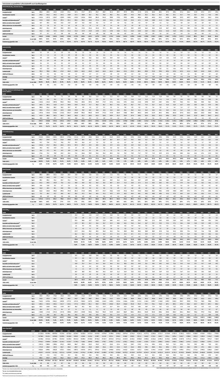 Die Tabelle stellt Angaben zu NOx, NH3, NMVOC, SO2 und Staub – einschließlich der Feinstaubanteile PM10 und PM2,5 – sowie CO zusammen. Außerdem werden die Säurebildner SO2, NH3 und NOx unter Berücksichtigung ihres Säureäquivalents erfasst.