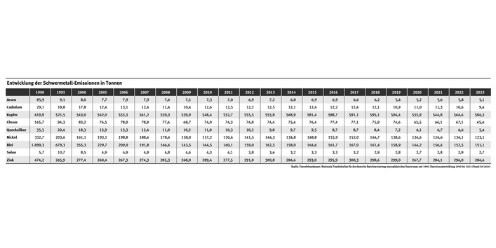 Tabelle: Diagramm: Alle Emissionen sanken zwischen 1990 und 2023: Arsen (-94 %), Cadmium (-68 %), Kupfer (-6 %), Chrom (-60 %), Quecksilber (-85 %), Nickel (-63 %), Blei (-92 %), Selen (-53%) und Zink (-40 %).