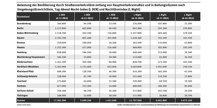 Tabelle: Zahl der Menschen, die entlang von Hauptverkehrsstraßen und in Ballungsräumen nach dem Tag-Abend-Nacht-Index Straßenlärm von mehr als 55, 65 oder 70 Dezibel ausgesetzt waren – oder in der Nacht von 22 bis 6 Uhr von mehr als 50, 55 oder 60 Dezibel.