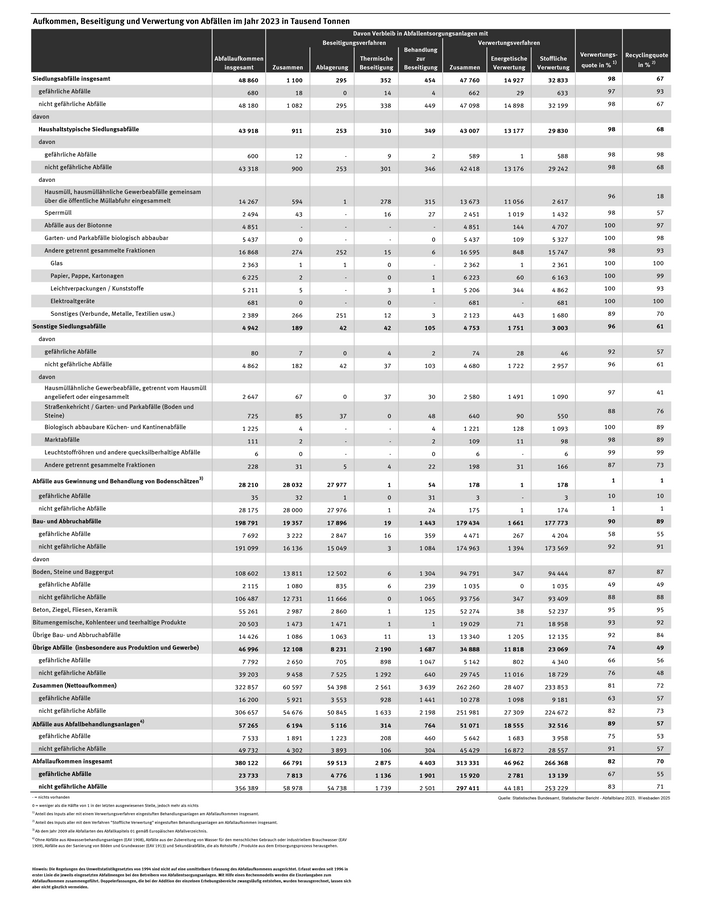 Tabelle: Im Jahr 2023 betrug das Abfallaufkommen insgesamt 380,1 Millionen Tonnen. Davon wurden 12 Prozent energetisch und 70 Prozent stofflich verwertet. Von den ca. 48,9 Millionen Tonnen Siedlungsabfall wurden 33 Prozent energetisch und 67 Prozent stofflich verwertet.