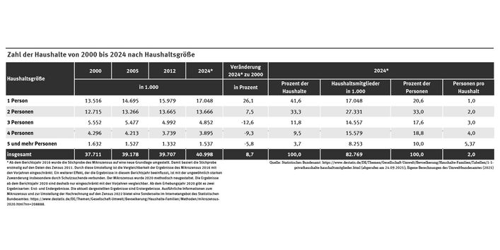 Die Tabelle zeigt die Entwicklung der Zahl der Haushalte in Deutschland von 2000 bis 2024 nach Haushaltsgröße in Tausend. 2024 hatten die Ein-Personenhaushalte einen Anteil von 41,6 Prozent an den Gesamthaushalten.