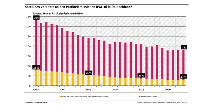 Diagramm: Im Jahr 2023 stammten 17 Prozent der Feinstaubemissionen aus dem Verkehr. Während die gesamten Feinstaubemissionen in Deutschland seit 1995 um 46 Prozent gesunken sind, haben sich diese im Verkehrssektor ebenfalls um fast 63 Prozent bis 2023 verringert. 