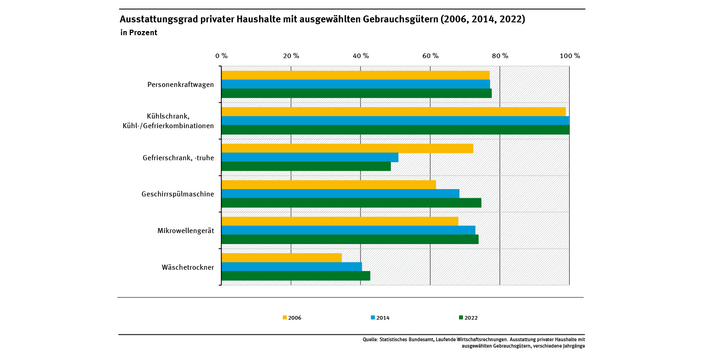Diagramm: Der Ausstattungsgrad der privaten Haushalte mit Pkw (77,6 %) und Kühlschränken (99,9 %) hat sich von 2006 bis 2022 kaum verändert.  Bei anderen Haushaltsgroßgeräten hat der Ausstattungsgrad hingegen zugenommen (Ausnahme: Gefrierschränke).