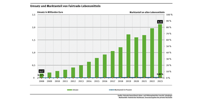 Diagramm: Der Marktanteil von Fairtrade-Lebensmitteln ist von 0,1 Prozent 2008 auf 0,8 Prozent 2023 gestiegen. Der Umsatz lag 2023 bei über 2 Milliarden Euro.