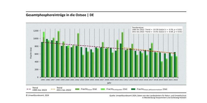 Die Abbildung zeigt die wasserbürtigen Gesamtphosphoreinträge in die Ostsee aus dem deutschen Ostsee-Einzugsgebiet. Die gemessenen Einträge über Flüsse sind in hellgrün, die abflussnormalisierten Flusseinträge in dunkelgrün und Einträge über Punktquellen, die direkt in die Ostsee einleiten, in neongrün dargestellt. Die statistischen Trendbetrachtungen sind als gestrichelte Linien dargestellt.