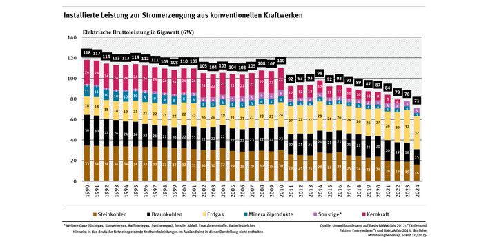 Das Diagramm zeigt die installierte Leistung zur Stromerzeugung aus konventionellen Kraftwerken.