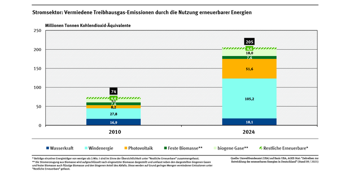 Ein Balkendiagramm stellt für die Jahre 2010 und 2024 die Beiträge einzelner erneuerbarer Energien an der Vermeidung von Treibhausgasen im Stromsektor dar.