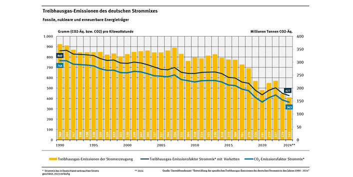 Das Diagramm zeigt die Kohlendioxid-Emissionen der Stromerzeugung seit 1990 und den spezifischen Emissionsfaktor für den Strommix. Dieser nimmt im Trend stärker ab.