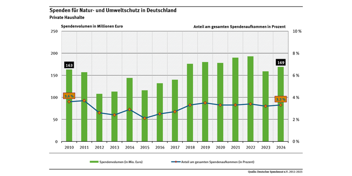 Diagramm: Das Spendenvolumen für Umwelt- und Naturschutz schwankte seit 2010 geringfügig. 2024 betrug es 169 Millionen Euro. Das entspricht 3,3 Prozent der gesamten privaten Spenden in Deutschland.