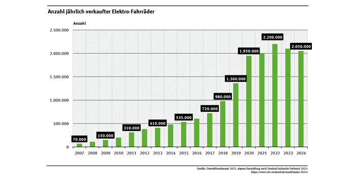 Diagramm: 2024 betrug die Zahl der verkauften Elektro-Fahrräder insgesamt 2,05 Millionen Einheiten