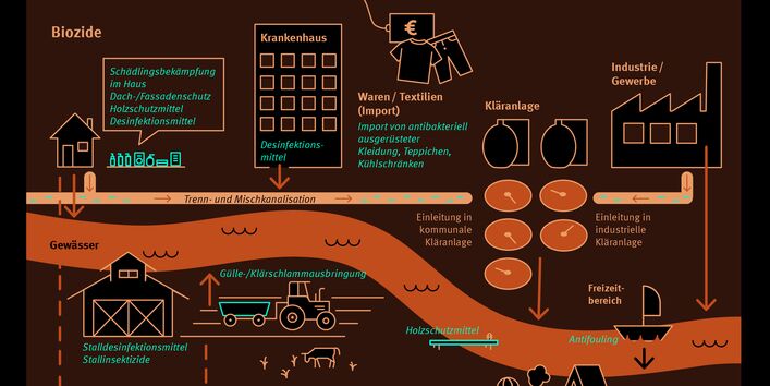 Schaubild: Je nach Verwendungszweck können Biozide entweder direkt oder indirekt in die Umweltkompartimente Oberflächengewässer, Sediment und Boden sowie die Atmosphäre oder das Grundwasser eingetragen werden.